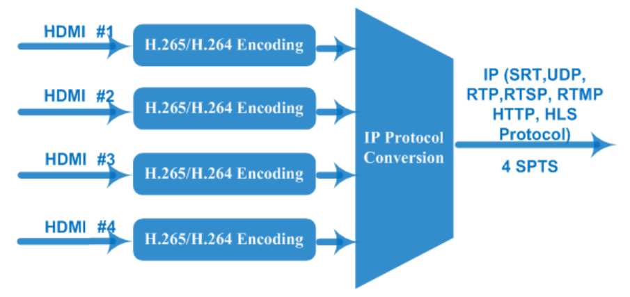 FU4335V-N Multi-Channel Network Encoder(12HDMI, H.265/MPEG4 HD) view 5